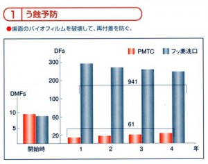 PMTC効果う蝕予防